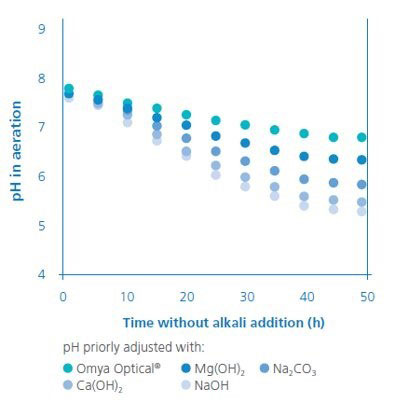 pH graph